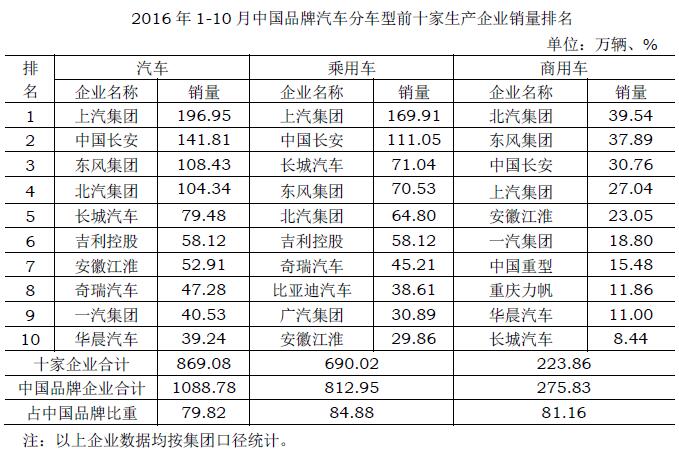 2016年1-10月中国品牌汽车分车型前十家生产企业销量排名